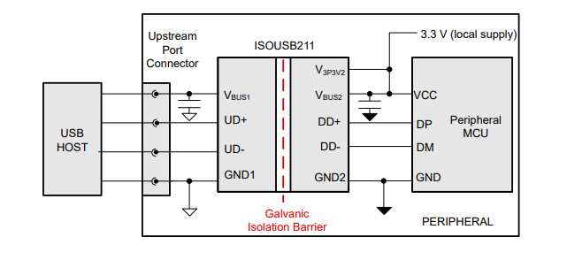 Texas Instruments ISOSB211ハイ/フル/ロースピード対応USBリピータ